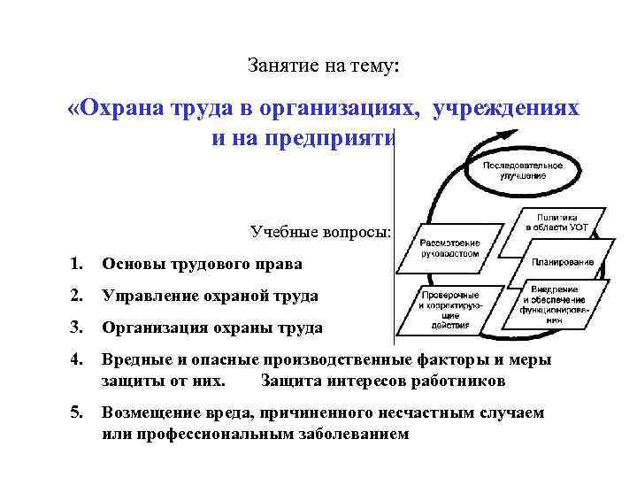 Занятие на тему: «Охрана труда в организациях, учреждениях и на предприятиях» Учебные вопросы: 1.