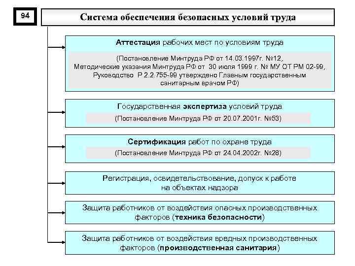 94 Система обеспечения безопасных условий труда Аттестация рабочих мест по условиям труда (Постановление Минтруда