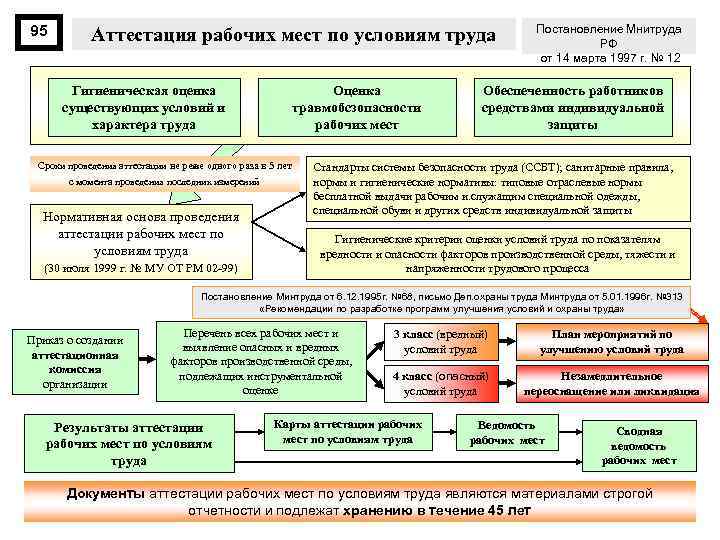 95 Аттестация рабочих мест по условиям труда Гигиеническая оценка существующих условий и характера труда