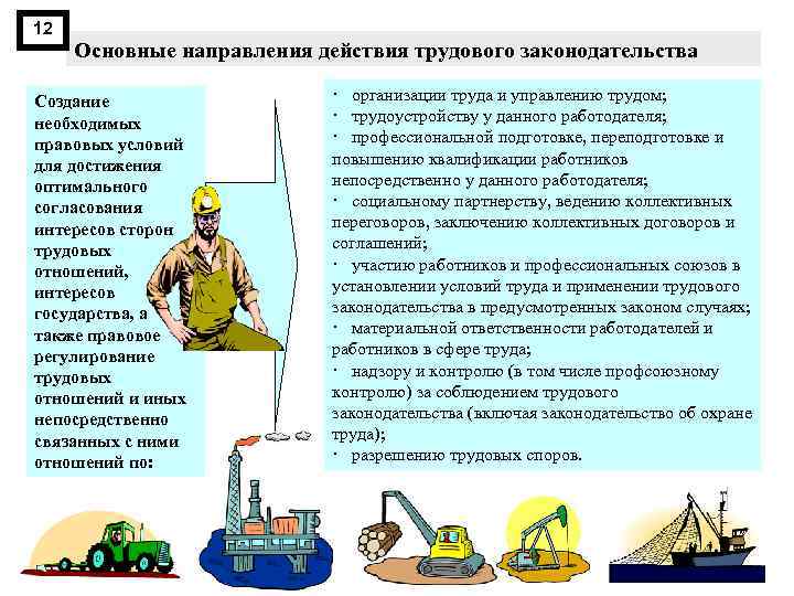12 Основные направления действия трудового законодательства Создание необходимых правовых условий для достижения оптимального согласования
