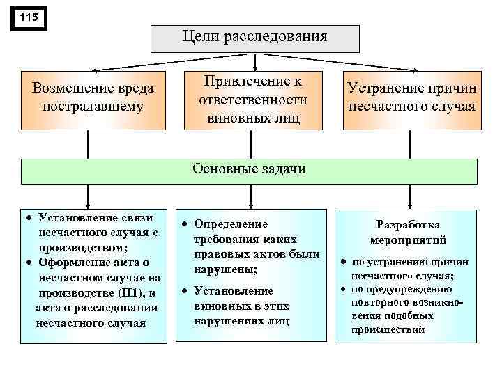 115 Цели расследования Возмещение вреда пострадавшему Привлечение к ответственности виновных лиц Устранение причин несчастного