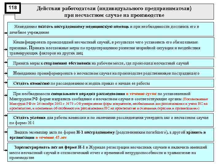 118 Действия работодателя (индивидуального предпринимателя) при несчастном случае на производстве Немедленно оказать пострадавшему медицинскую