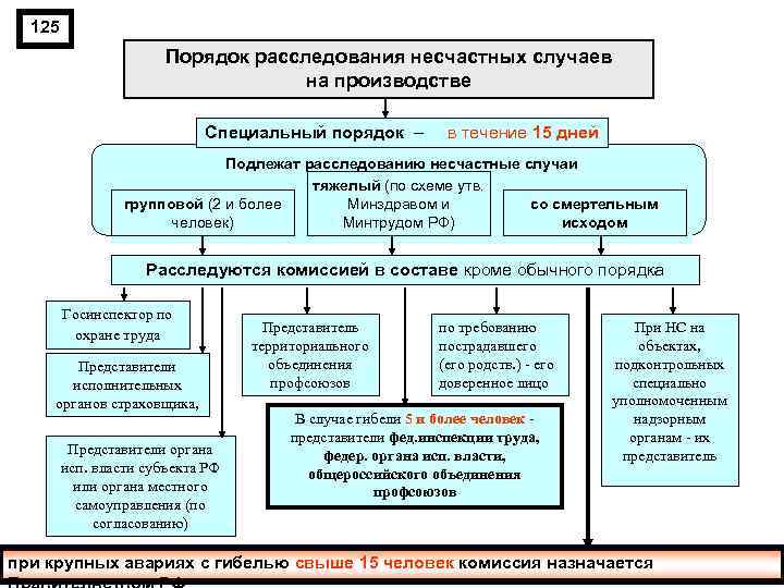 125 Порядок расследования несчастных случаев на производстве Специальный порядок – в течение 15 дней
