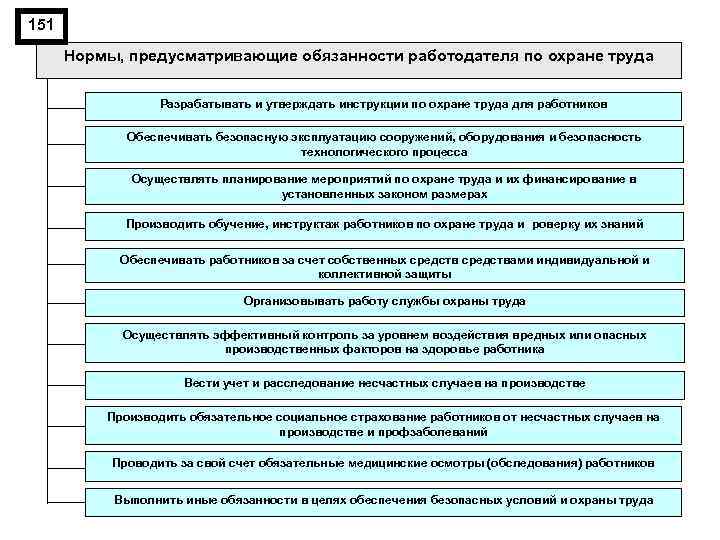 151 Нормы, предусматривающие обязанности работодателя по охране труда Разрабатывать и утверждать инструкции по охране