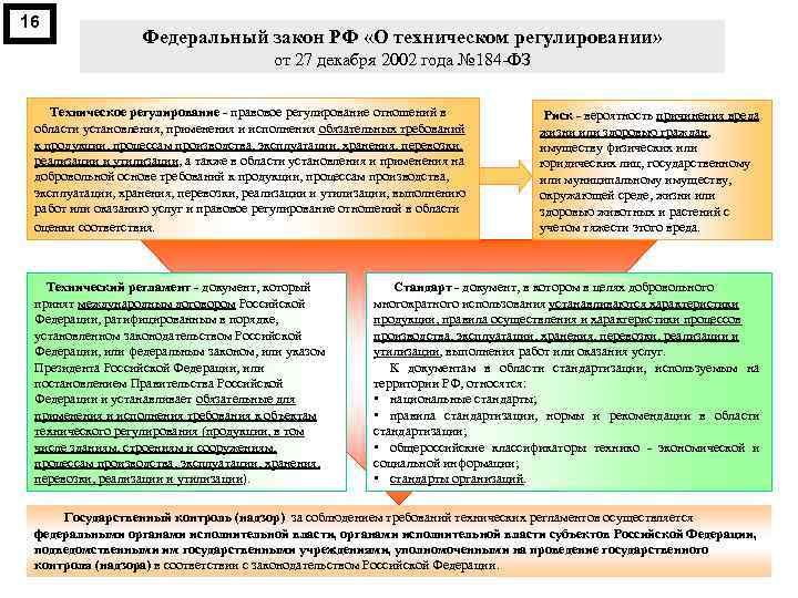 16 Федеральный закон РФ «О техническом регулировании» от 27 декабря 2002 года № 184