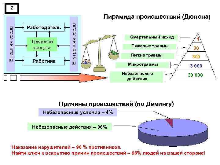 2 Работодатель Трудовой процесс Работник Внутренняя среда Внешняя среда Пирамида происшествий (Дюпона) Смертельный исход