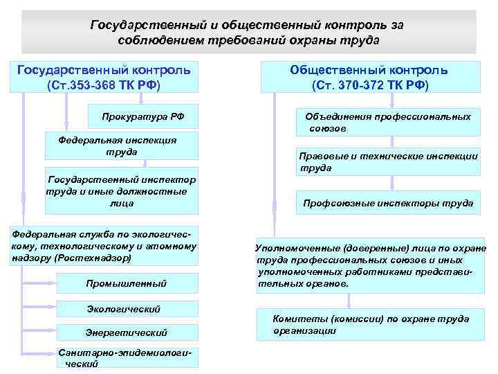 Государственный и общественный контроль за соблюдением требований охраны труда Государственный контроль (Ст. 353 -368