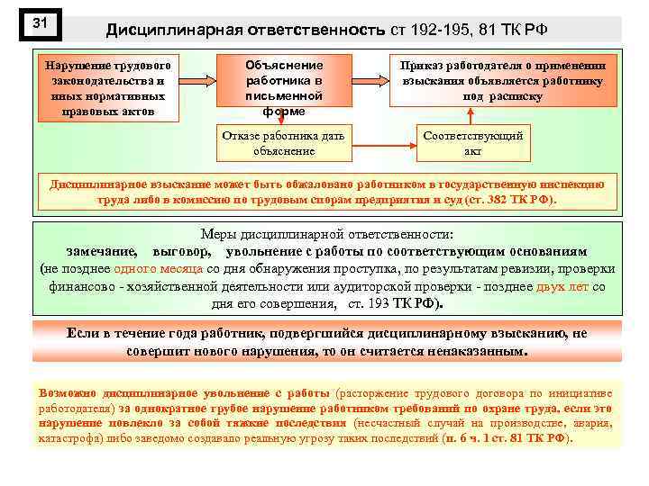 31 Дисциплинарная ответственность ст 192 -195, 81 ТК РФ Нарушение трудового законодательства и иных
