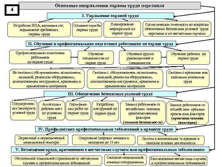 Основные направления охраны труда персонала 4 I. Управление охраной труда Разработка НПА, вводящих гос.