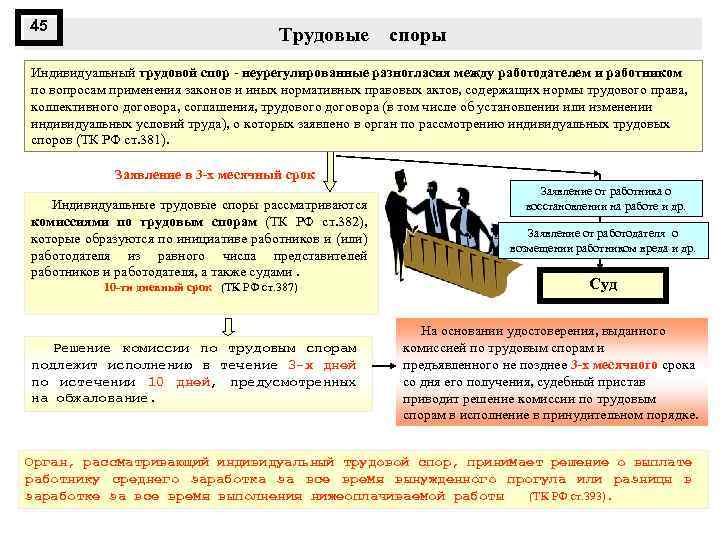 45 Трудовые споры Индивидуальный трудовой спор неурегулированные разногласия между работодателем и работником по вопросам