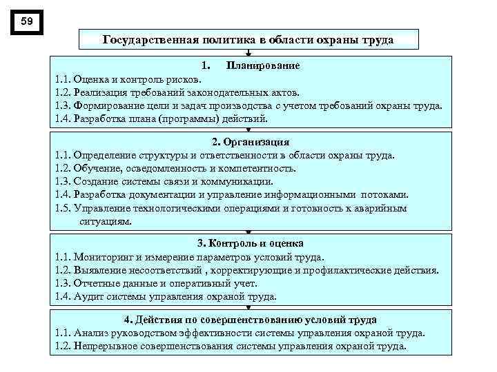 59 Государственная политика в области охраны труда 1. Планирование 1. 1. Оценка и контроль