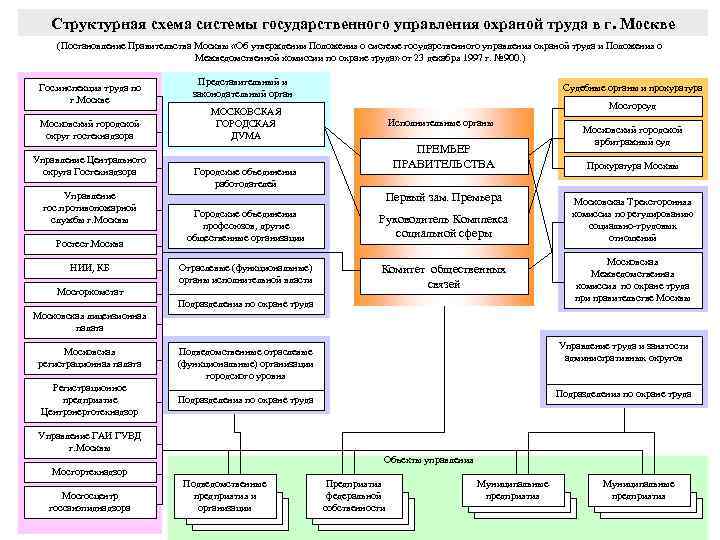 Структурная схема системы государственного управления охраной труда в г. Москве (Постановление Правительства Москвы «Об