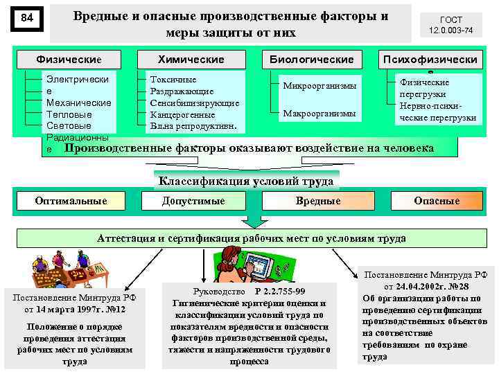 84 Вредные и опасные производственные факторы и меры защиты от них Физические Химические Биологические