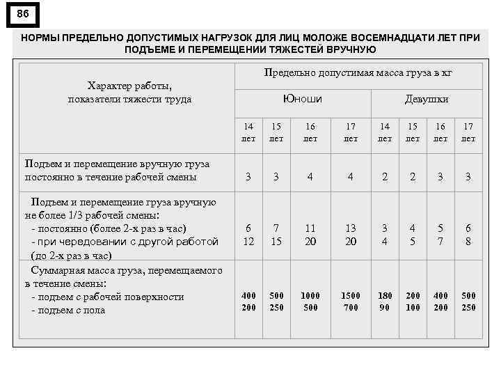 86 НОРМЫ ПРЕДЕЛЬНО ДОПУСТИМЫХ НАГРУЗОК ДЛЯ ЛИЦ МОЛОЖЕ ВОСЕМНАДЦАТИ ЛЕТ ПРИ ПОДЪЕМЕ И ПЕРЕМЕЩЕНИИ