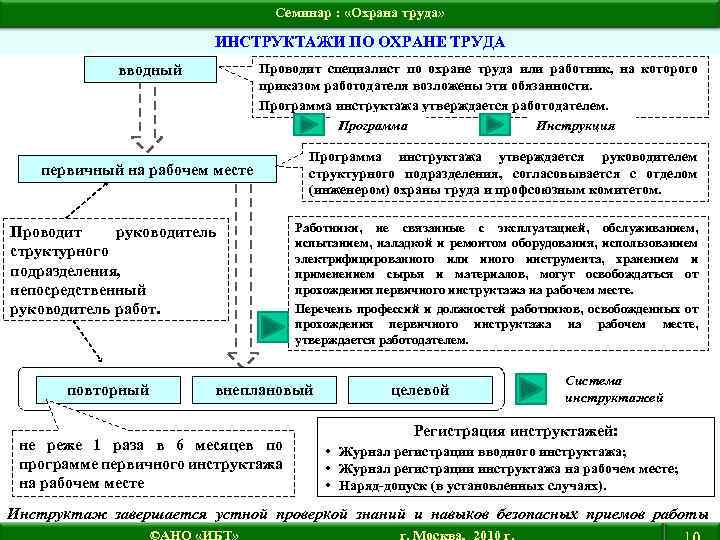 Семинар : «Охрана труда» ИНСТРУКТАЖИ ПО ОХРАНЕ ТРУДА Проводит специалист по охране труда или