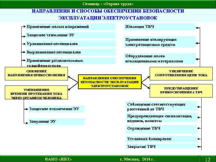 Семинар : «Охрана труда» НАПРАВЛЕНИЯ И СПОСОБЫ ОБЕСПЕЧЕНИЯ БЕЗОПАСНОСТИ ЭКСПЛУАТАЦИИ ЭЛЕКТРОУСТАНОВОК Применение малых напряжений