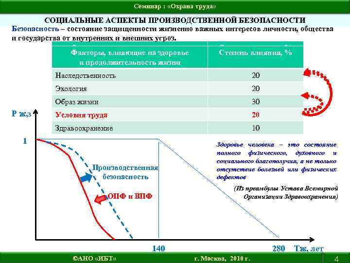 Семинар : «Охрана труда» СОЦИАЛЬНЫЕ АСПЕКТЫ ПРОИЗВОДСТВЕННОЙ БЕЗОПАСНОСТИ Безопасность – состояние защищенности жизненно важных