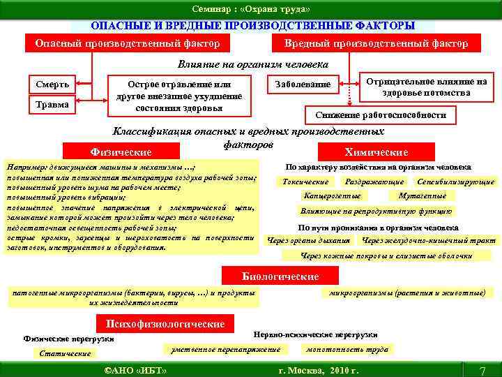 Семинар : «Охрана труда» ОПАСНЫЕ И ВРЕДНЫЕ ПРОИЗВОДСТВЕННЫЕ ФАКТОРЫ Опасный производственный фактор Вредный производственный
