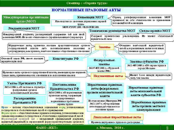 Семинар : «Охрана труда» НОРМАТИВНЫЕ ПРАВОВЫЕ АКТЫ Международная организация труда (МОТ) Рекомендации МОТ Конвенции