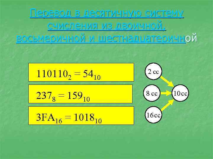 Перевод в десятичную систему счисления из двоичной, восьмеричной и шестнадцатеричной 1101102 = 5410 2