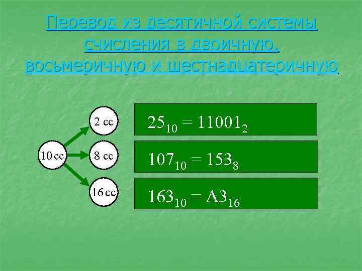 Перевод из десятичной системы счисления в двоичную, восьмеричную и шестнадцатеричную 2 cc 10 cc