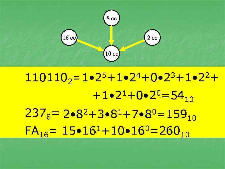 8 cc 16 cc 2 cc 10 cc 1101102=1 • 25+1 • 24+0 •