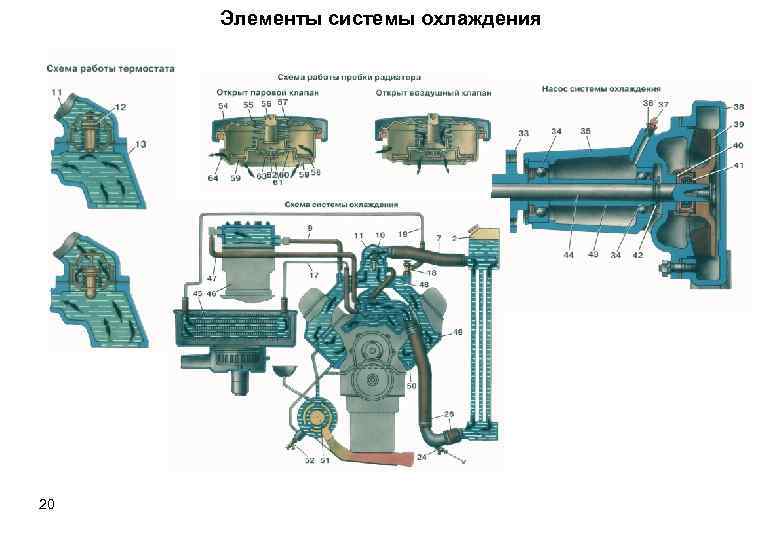 Элементы системы охлаждения 20 