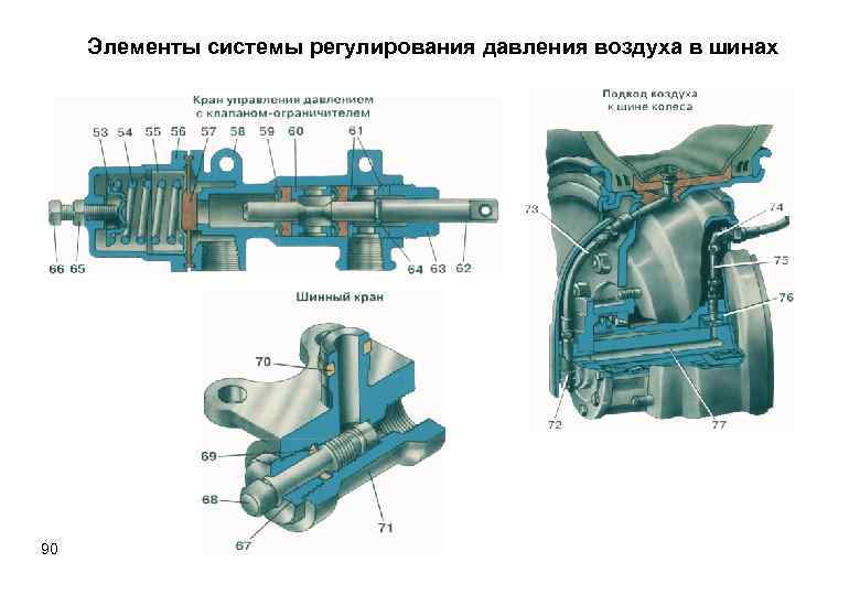 Элементы системы регулирования давления воздуха в шинах 90 
