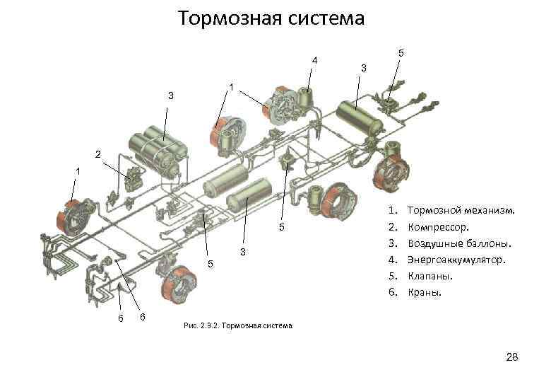 Тормозная система 4 5 3 1 3 2 1 5 3 5 6 6