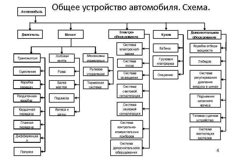  Автомобиль Двигатель Общее устройство автомобиля. Схема. Электро- оборудование Шасси Трансмиссия Ходовая часть Механизмы