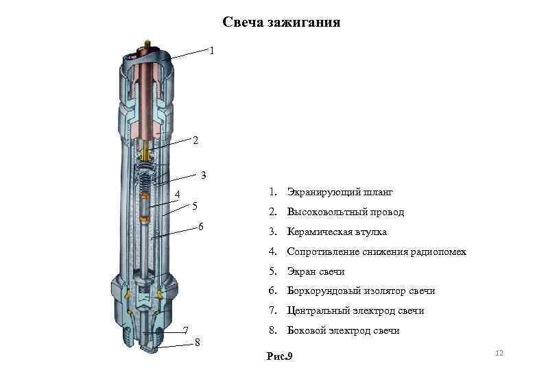Свеча зажигания 1 2 3 1. Экранирующий шланг 4 5 2. Высоковольтный провод 6