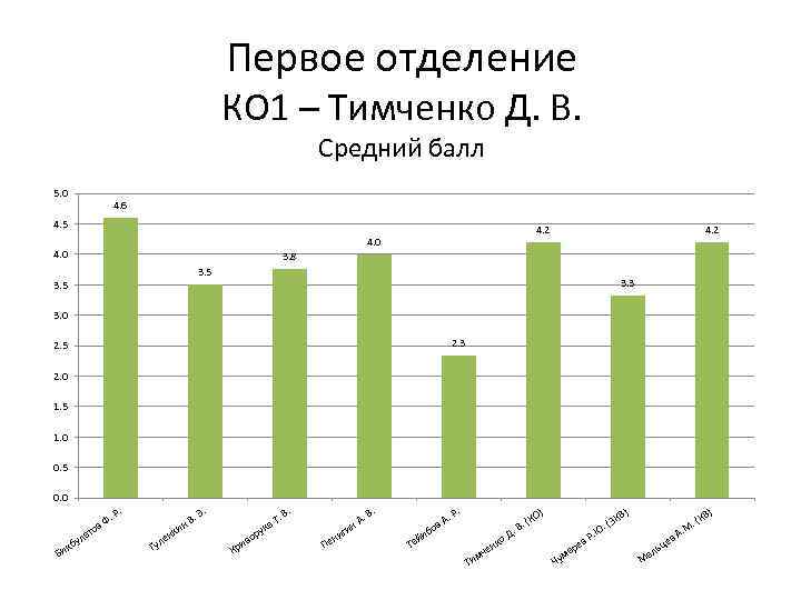 Первое отделение КО 1 – Тимченко Д. В. Средний балл 5. 0 4. 6
