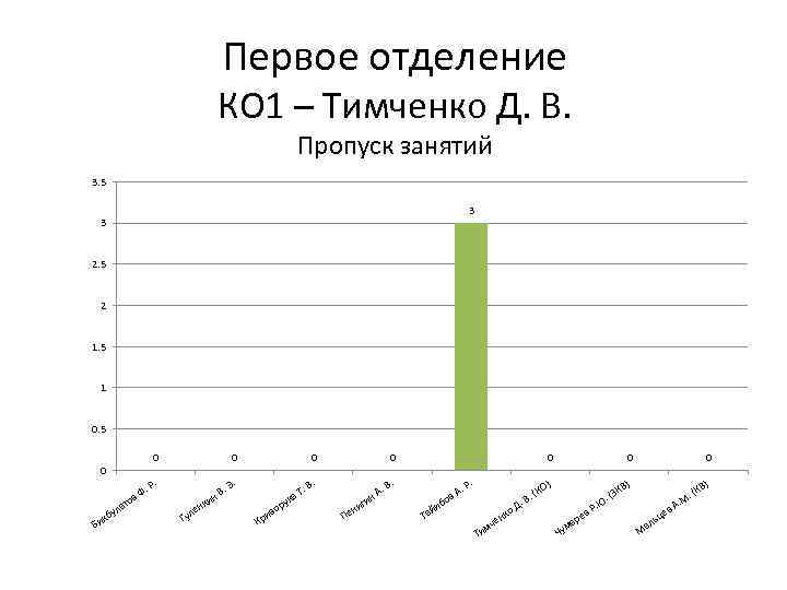 Первое отделение КО 1 – Тимченко Д. В. Пропуск занятий 3. 5 3 3