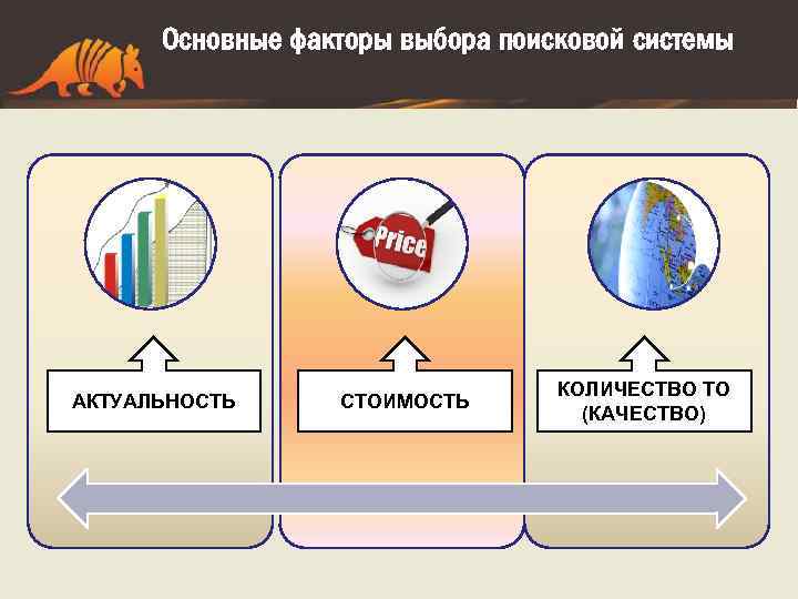 Основные факторы выбора поисковой системы АКТУАЛЬНОСТЬ СТОИМОСТЬ КОЛИЧЕСТВО ТО (КАЧЕСТВО) 