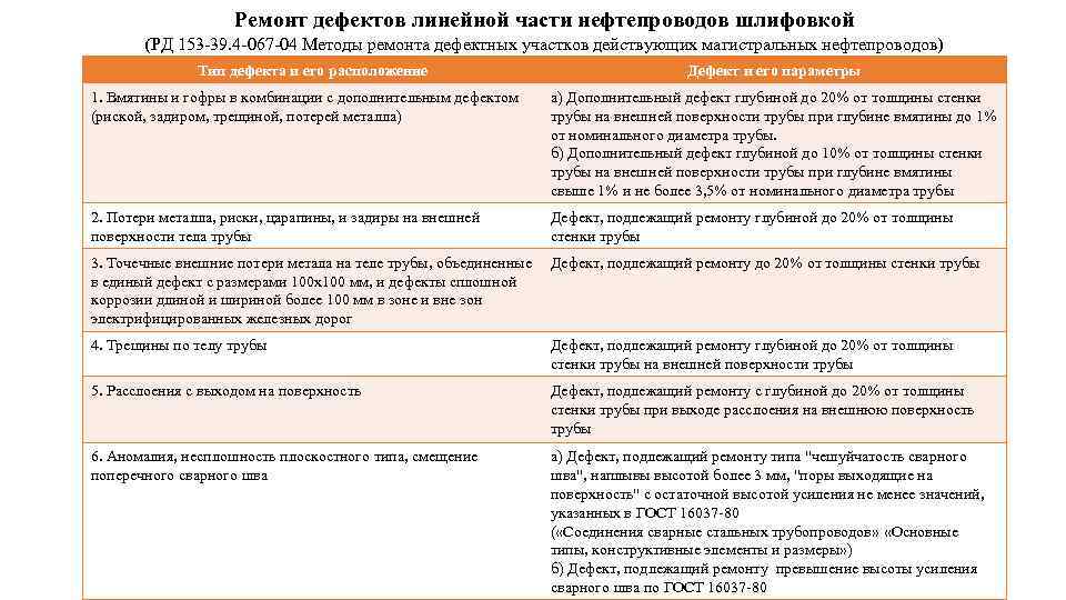 Ремонт дефектов линейной части нефтепроводов шлифовкой (РД 153 -39. 4 -067 -04 Методы ремонта