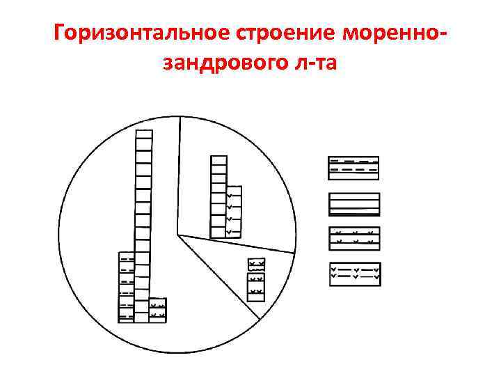 Горизонтальное строение мореннозандрового л-та 