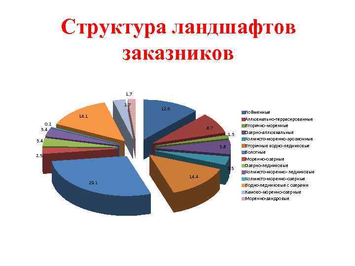 Структура ландшафтов заказников 1. 7 2. 7 12. 6 14. 1 0. 2 3.