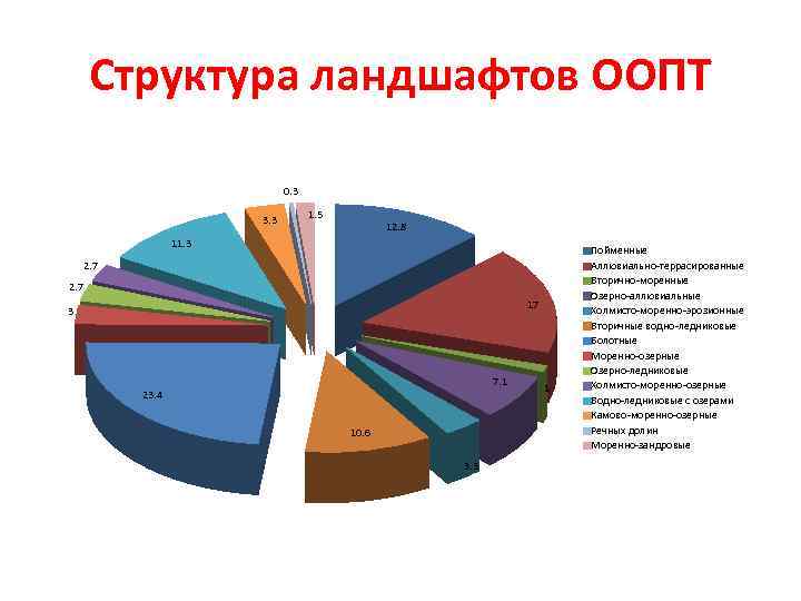 Особо охраняемые территории ландшафты