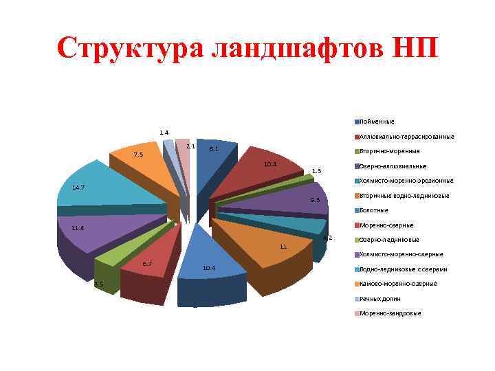 Структура ландшафтов НП Пойменные 1. 4 Аллювиально-террасированные 2. 1 7. 5 6. 1 Вторично-моренные