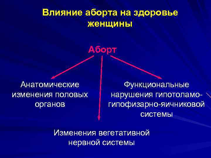 Влияние аборта на здоровье женщины Аборт Анатомические изменения половых органов Функциональные нарушения гипотоламогипофизарно-яичниковой системы