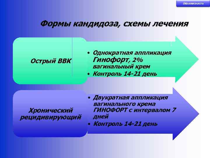 Безопасность Формы кандидоза, схемы лечения Острый ВВК Хронический рецидивирующий • Однократная аппликация Гинофорт, 2%