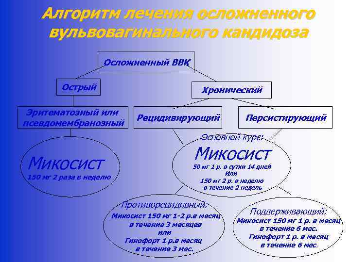 Алгоритм лечения осложненного вульвовагинального кандидоза Осложненный ВВК Острый Хронический Эритематозный или псевдомембранозный Рецидивирующий Персистирующий
