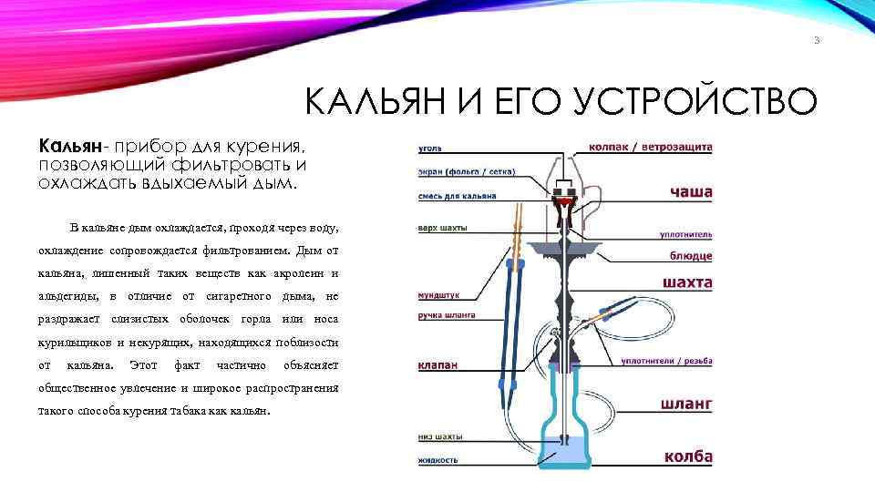 3 КАЛЬЯН И ЕГО УСТРОЙСТВО Кальян- прибор для курения, позволяющий фильтровать и охлаждать вдыхаемый