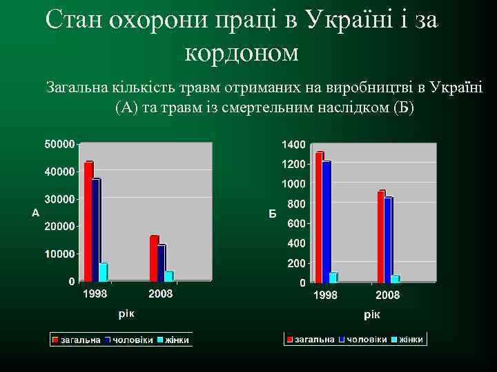 Стан охорони праці в Україні і за кордоном Загальна кількість травм отриманих на виробництві