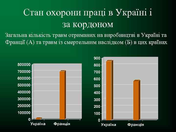 Стан охорони праці в Україні і за кордоном Загальна кількість травм отриманих на виробництві