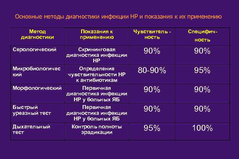 Основные методы диагностики инфекции НР и показания к их применению Метод диагностики Серологический Показания
