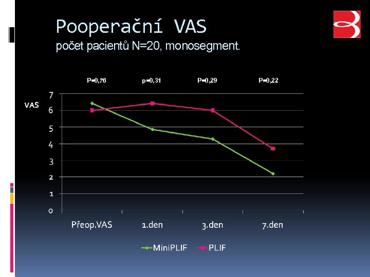 Pooperační VAS počet pacientů N=20, monosegment. P=0, 76 VAS p=0, 31 P=0, 29 P=0,