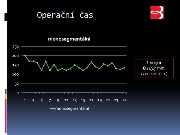 Operační čas 1 segm. Ø 143, 9 min. (200 -120 min. ) 