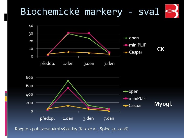 Biochemické markery - sval CK Myogl. Rozpor s publikovanými výsledky (Kim et al. ,