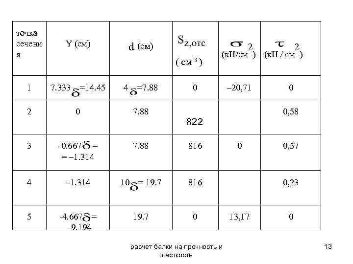 точка сечени я Y (см) 1 7. 333 =14. 45 4 =7. 88 2